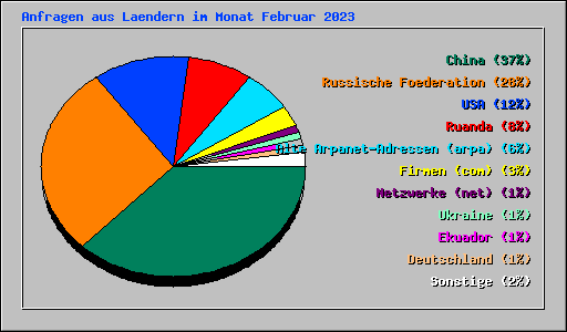 Anfragen aus Laendern im Monat Februar 2023