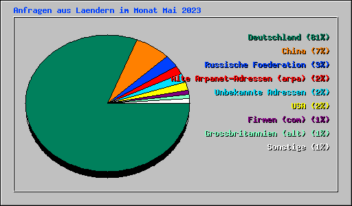 Anfragen aus Laendern im Monat Mai 2023