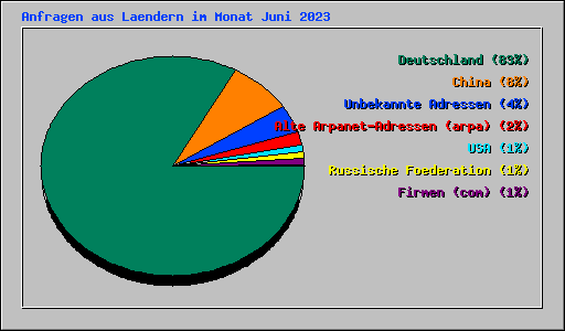 Anfragen aus Laendern im Monat Juni 2023