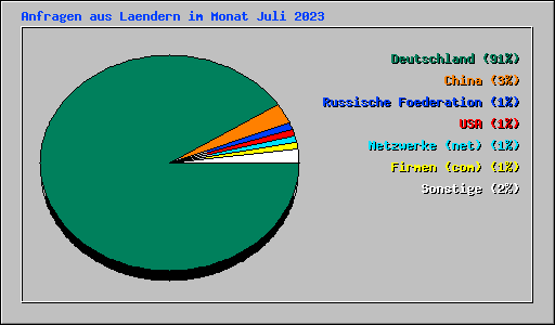 Anfragen aus Laendern im Monat Juli 2023