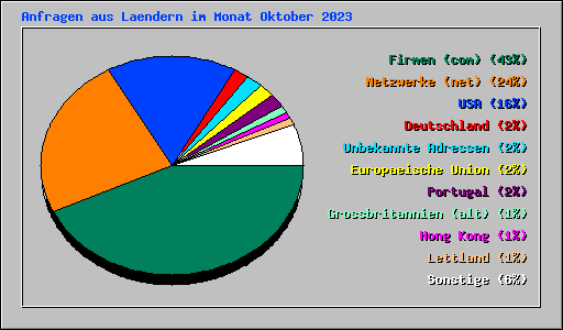 Anfragen aus Laendern im Monat Oktober 2023