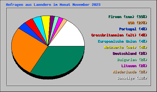 Anfragen aus Laendern im Monat November 2023