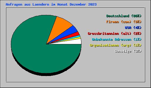 Anfragen aus Laendern im Monat Dezember 2023