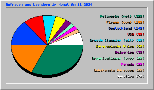 Anfragen aus Laendern im Monat April 2024