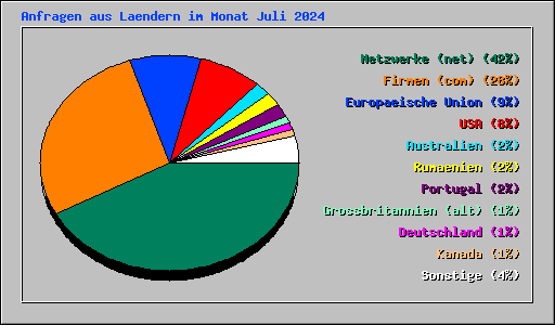 Anfragen aus Laendern im Monat Juli 2024