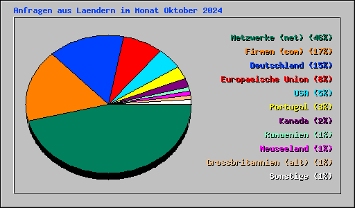 Anfragen aus Laendern im Monat Oktober 2024