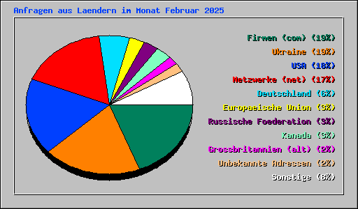 Anfragen aus Laendern im Monat Februar 2025