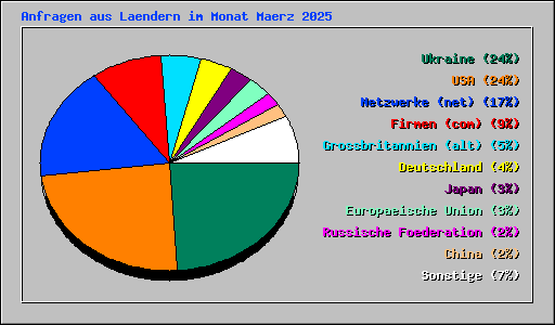 Anfragen aus Laendern im Monat Maerz 2025