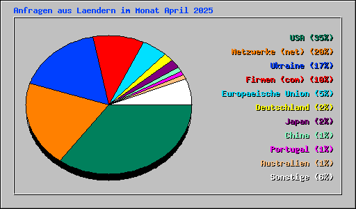 Anfragen aus Laendern im Monat April 2025