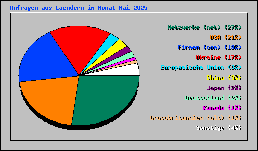 Anfragen aus Laendern im Monat Mai 2025