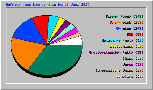 Anfragen aus Laendern im Monat Juni 2025