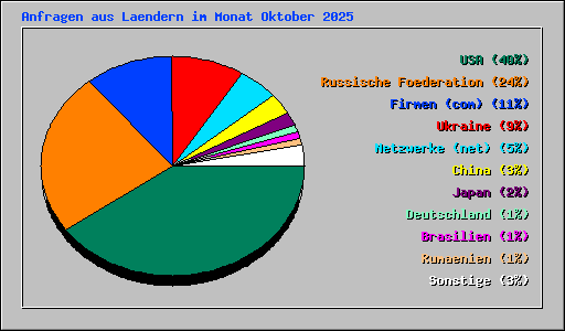 Anfragen aus Laendern im Monat Oktober 2025