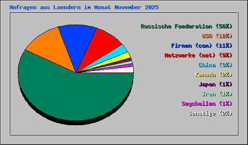 Anfragen aus Laendern im Monat November 2025