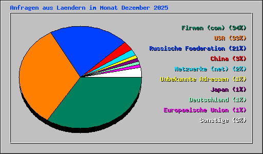 Anfragen aus Laendern im Monat Dezember 2025