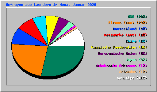 Anfragen aus Laendern im Monat Januar 2026
