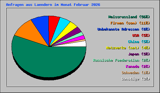 Anfragen aus Laendern im Monat Februar 2026