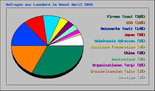 Anfragen aus Laendern im Monat April 2026