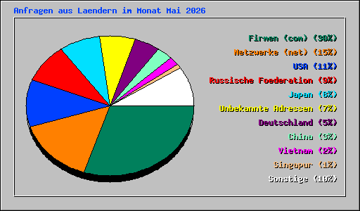 Anfragen aus Laendern im Monat Mai 2026