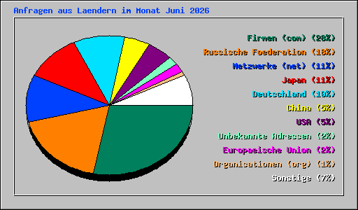 Anfragen aus Laendern im Monat Juni 2026