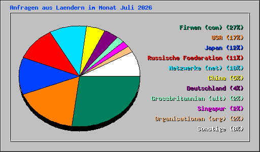 Anfragen aus Laendern im Monat Juli 2026