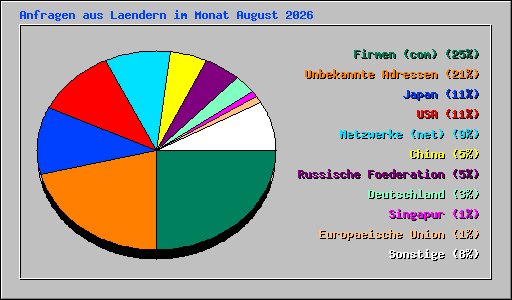 Anfragen aus Laendern im Monat August 2026