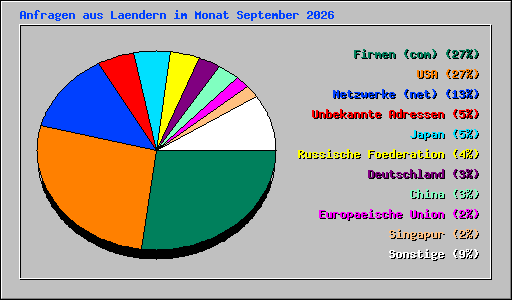Anfragen aus Laendern im Monat September 2026