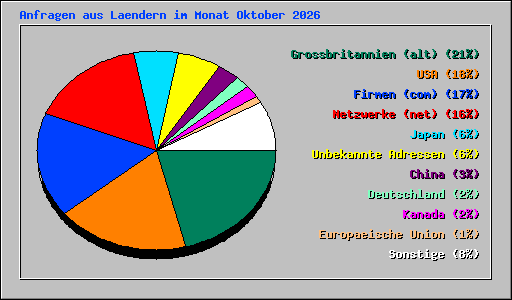 Anfragen aus Laendern im Monat Oktober 2026