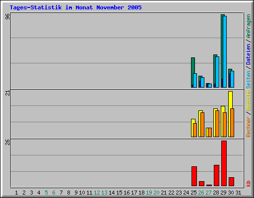 Tages-Statistik im Monat November 2005