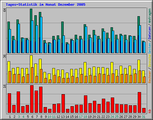 Tages-Statistik im Monat Dezember 2005