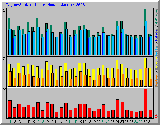 Tages-Statistik im Monat Januar 2006