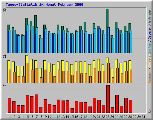 Tages-Statistik im Monat Februar 2006