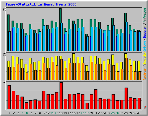 Tages-Statistik im Monat Maerz 2006