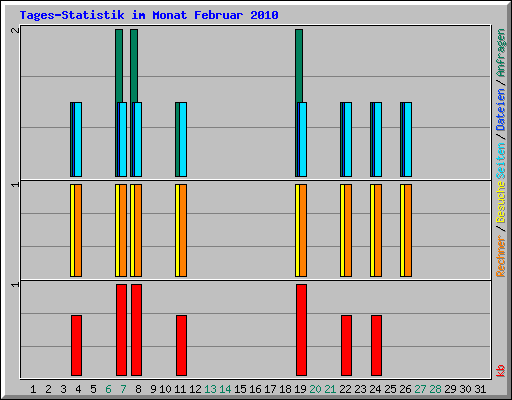 Tages-Statistik im Monat Februar 2010