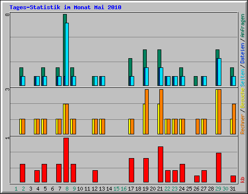 Tages-Statistik im Monat Mai 2010