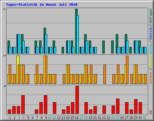 Tages-Statistik im Monat Juli 2010