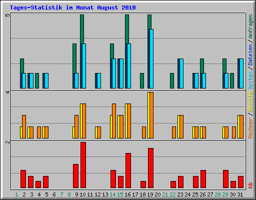 Tages-Statistik im Monat August 2010