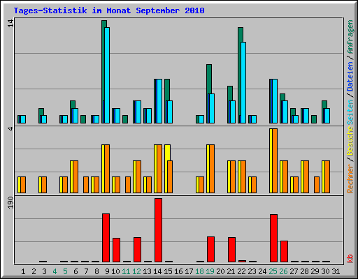 Tages-Statistik im Monat September 2010