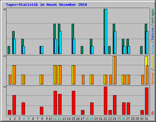 Tages-Statistik im Monat Dezember 2010