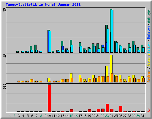 Tages-Statistik im Monat Januar 2011