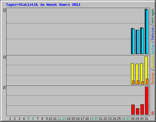 Tages-Statistik im Monat Maerz 2011