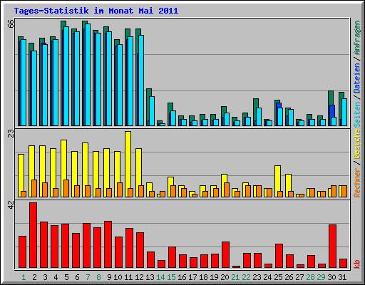 Tages-Statistik im Monat Mai 2011