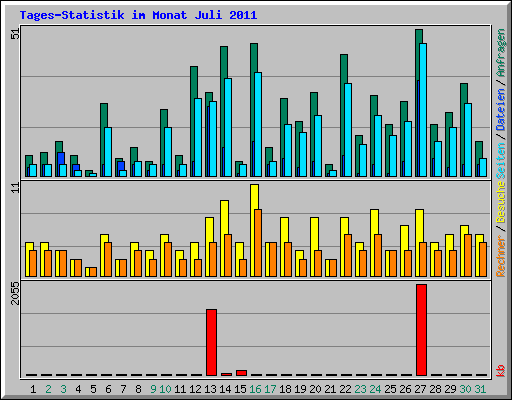 Tages-Statistik im Monat Juli 2011