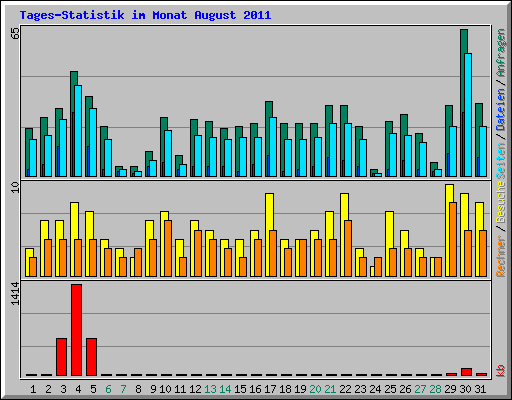 Tages-Statistik im Monat August 2011