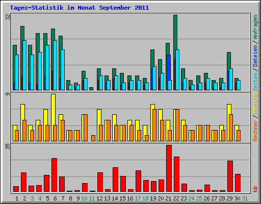 Tages-Statistik im Monat September 2011