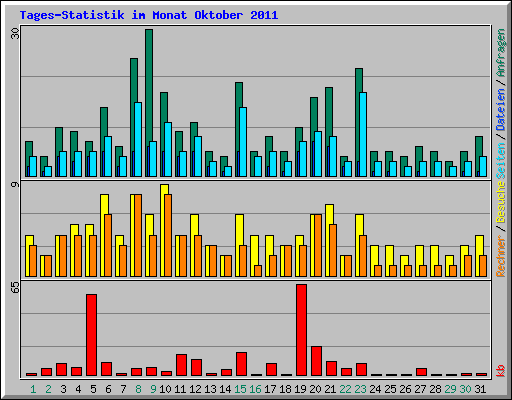 Tages-Statistik im Monat Oktober 2011