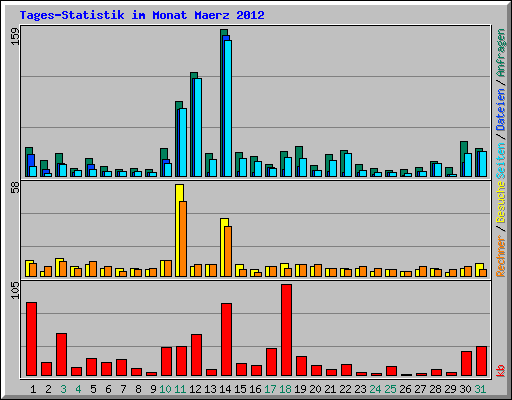 Tages-Statistik im Monat Maerz 2012