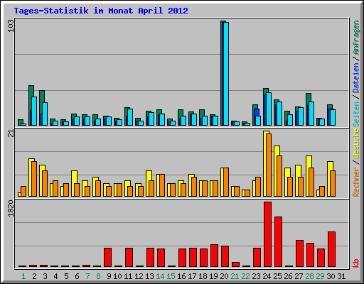 Tages-Statistik im Monat April 2012