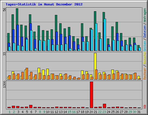 Tages-Statistik im Monat Dezember 2012