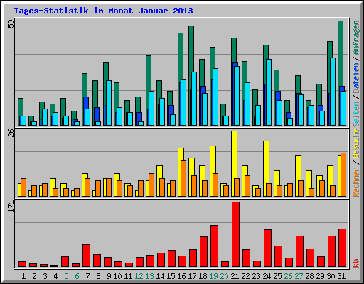 Tages-Statistik im Monat Januar 2013