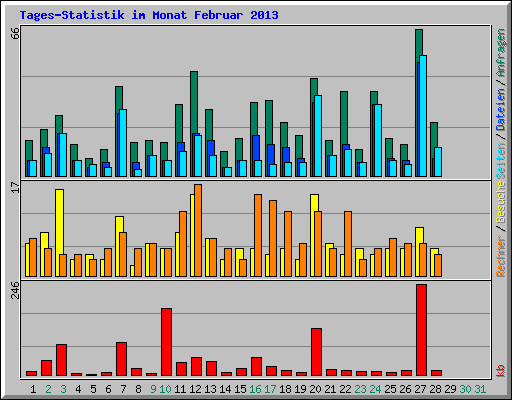 Tages-Statistik im Monat Februar 2013